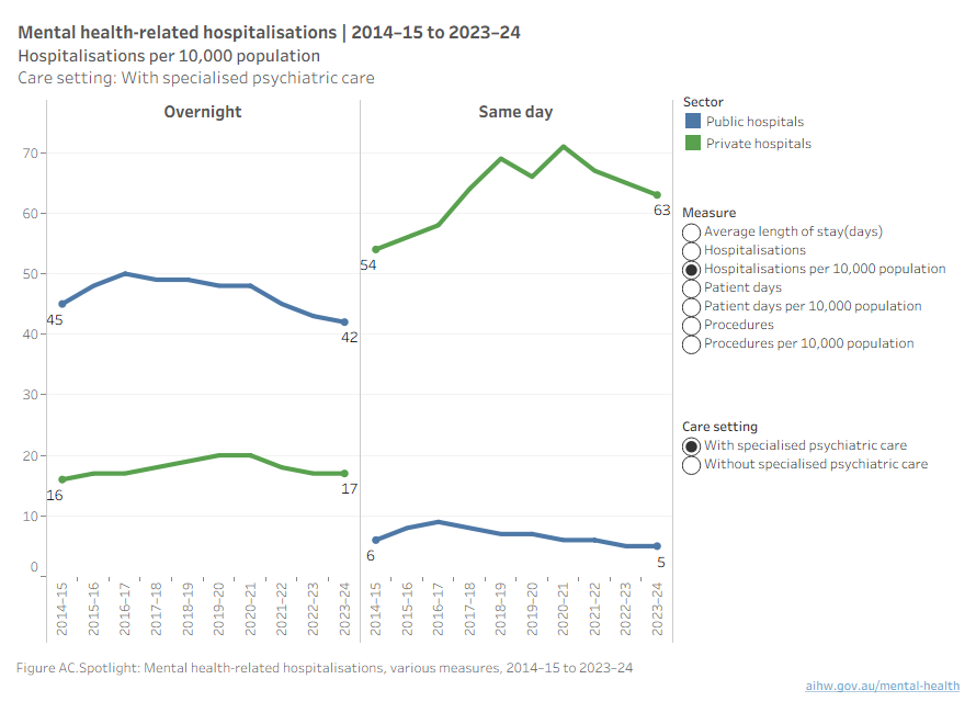 Spotlight data summarising admitted patient mental health-related hospitalisation activity. 