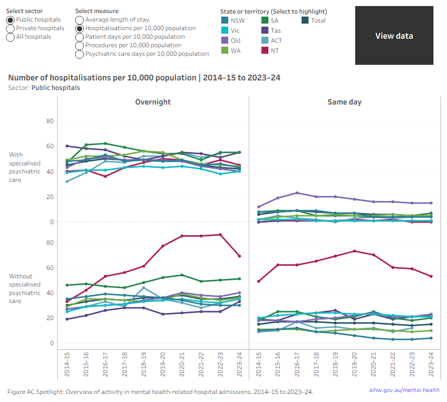 Spotlight data summarising admitted patient mental health-related hospitalisation activities for states and territories, 2014–15 to 2023–24. 