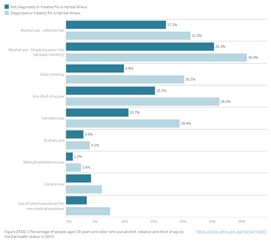 Mental illness and substance use Mental health AIHW