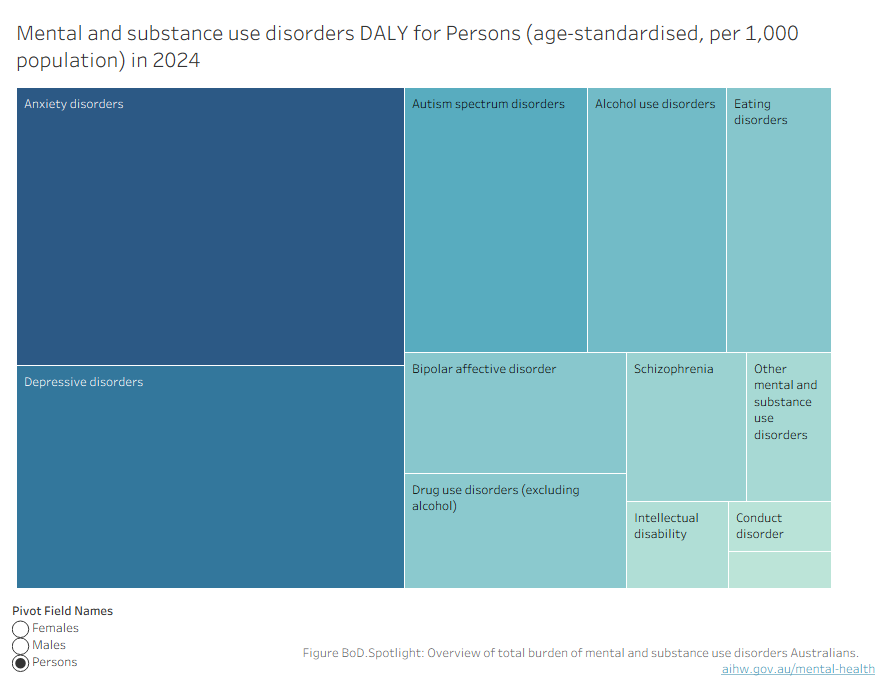 Overview dashboard: In 2024, the disease causing the most burden from the mental and substance use disorders group was anxiety disorders, with an age-standardised DALY of 8.6. Second was depressive disorders (6.9), followed by autism spectrum disorders (3.8), alcohol use disorders (2.9) and eating disorders (2.3). The disease contributing the highest DALYs for females followed a similar trend: anxiety disorders (10.4), depressive disorders (7.9) and eating disorders (3). For males, the disease which contributed the most DALYs were anxiety disorders (6.8), depressive disorders (5.9) and autism spectrum disorders (5.8).