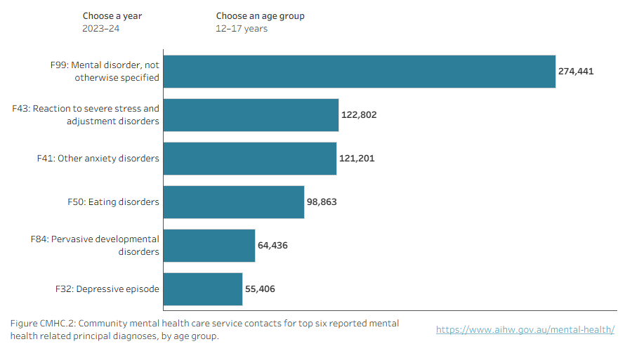 Interactive horizontal bar chart showing the 6 most commonly reported principal diagnoses by year and age group. In 2023–24 people aged 35–64, Schizophrenia was the most common principal diagnosis.