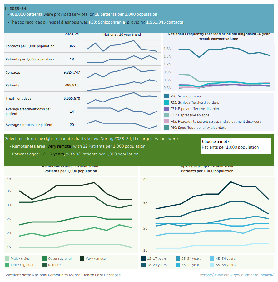 Interactive charts showing community mental health services by estimated number of patients and contacts and principal diagnosis in community mental health care in Australia from 2014–15 to 2023–24