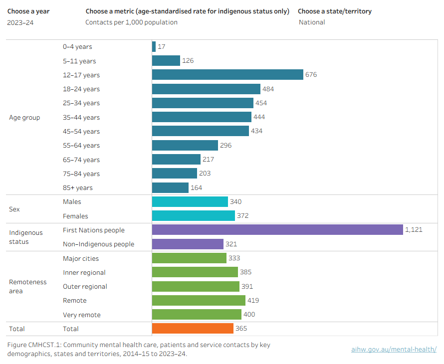 Horizontal bar chart showing the rate and number of contacts and patients by demographic variables age, sex, indigenous status, remoteness area and SEIFA status by year from 2014–15 to 2023–24 for the states and territories. 