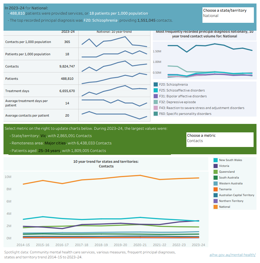 Infographic showing state and territory community mental health services by number of patients and contacts, and principal diagnosis in community mental health care in Australia for the years 2014–15 to 2023–24.