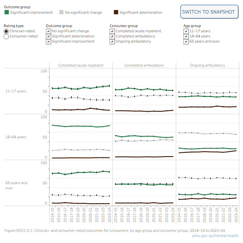 Vertical bar chart showing consumer outcomes by age band and consumer group, 2014–15 to 2021–22. Refer to Tables 21 to 26. 