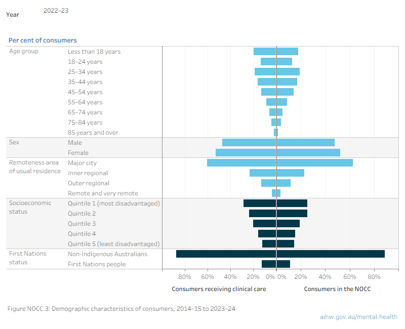 Horizontal bar chart, showing the per cent of consumers included in the NOCC by consumer demographics, during one year, 2014–15 to 2023–24. Refer to Table 1. 