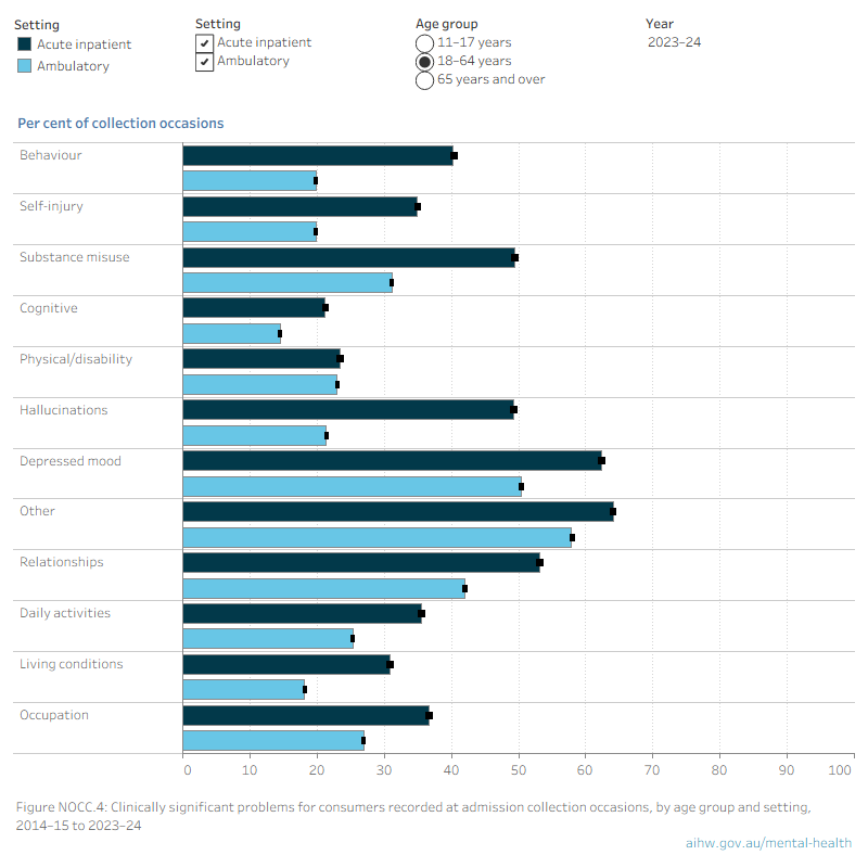 Horizontal bar graph showing the per cent of admission collection occasions where clinically significant problems were recorded by age group and setting, 2014–15 to 2023–24. Refer to Tables 8, 9 and 10. 