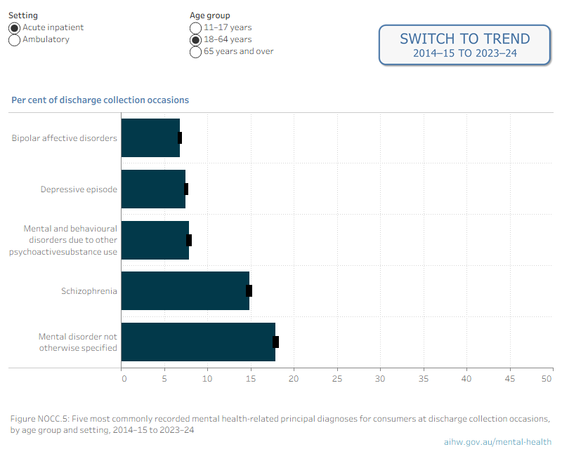 Horizontal bar graph showing the per cent of discharge collection occasions for the 5 most commonly reported principal diagnoses, by age group and setting, 2014–15 to 2023–24. Refer to Table 12.