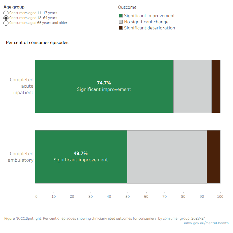 Horizontal stacked bar chart, showing per cent of completed episodes with clinician-rated outcomes, by consumer group, during 2023–24. Data source: National Outcomes and Casemix Collection (NOCC), Tables 21, 23 and 25.
