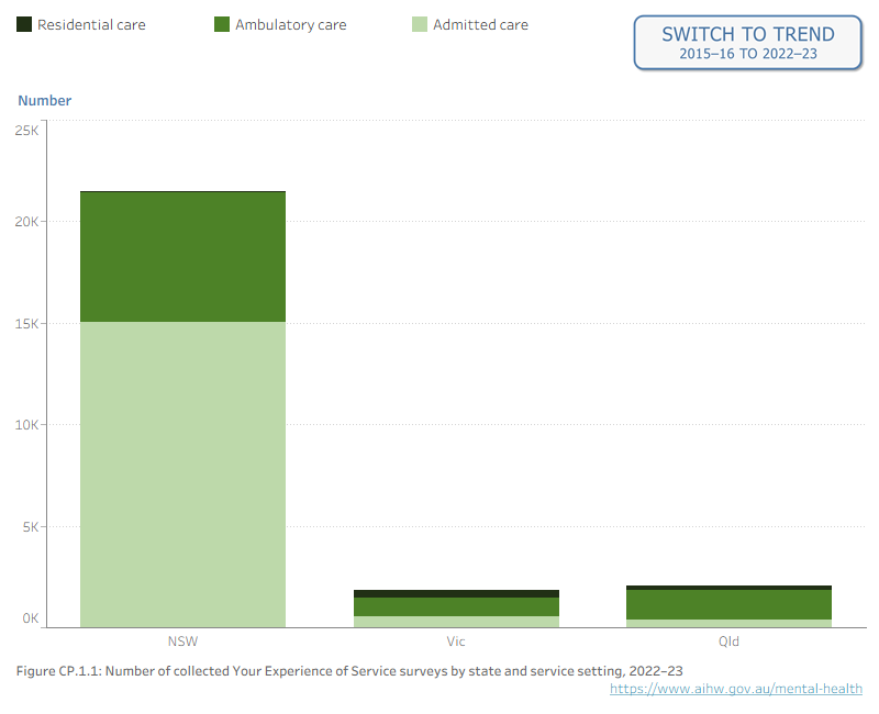 Figure CP.1.1: vertical bar graph showing the number of surveys completed by mental health consumers during 2022–23 for each state, by service setting. In New South Wales the number of surveys completed is highest in admitted care. In Victoria and Queensland the number of surveys completed is highest in ambulatory care. In all states the number of surveys is lowest for residential care.Figure CP.1.2: line graph showing the number of surveys completed from 2015–16 to 2022–23 for each state. New South Wales collects a much higher number than Queensland and Victoria. Refer to Table CP.1.
