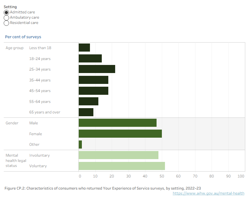 Horizontal bar graph showing the per cent of surveys by consumer characteristics (age group, gender and mental health legal status) and service setting for 2022–23. Refer to Table CP.3.