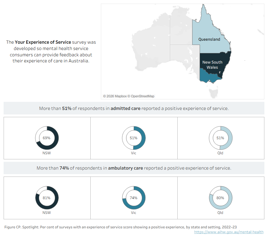 Infographic containing a map of Australia highlighting New South Wales, Queensland and Victoria who contributed Your Experience of Service (YES) survey data for 2022–23 and doughnut charts showing the proportion of survey respondents with a positive experience of service in admitted and ambulatory care for each state. At least 51% of consumers in admitted care reported a positive experience of service. At least 74% of consumers in ambulatory care reported a positive experience. Refer to Table CP.5.
