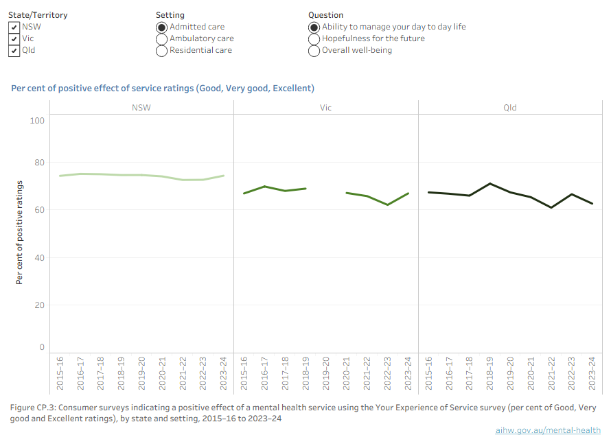 Figure CP.3, Line graph showing the per cent of surveys where consumers rated effect of service as positive (Good, Very good or Excellent) for each state by service setting in 2015–16 to 2023–24. Refer to Tables CP.8, CP.9 and CP.10. 