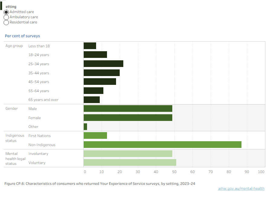 Figure CP.6, Bar graph showing the per cent of surveys by setting, consumer characteristics (age group, gender, Indigenous status) and mental health legal status for 2023–24. Refer to Table CP.3.