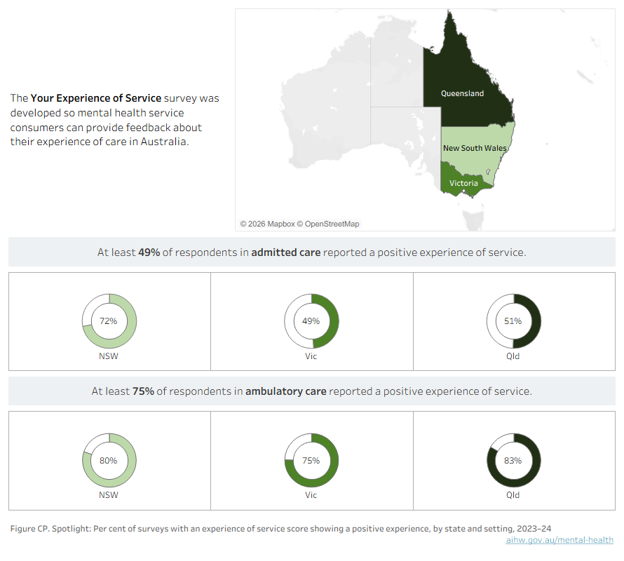 Figure CP.Spotlight, Infographic containing a map of Australia highlighting New South Wales, Queensland and Victoria who contributed Your Experience of Service (YES) survey data for 2023–24 and doughnut charts showing the proportion of survey respondents with a positive experience of service in admitted and ambulatory care for each state. Refer to Table CP.5.