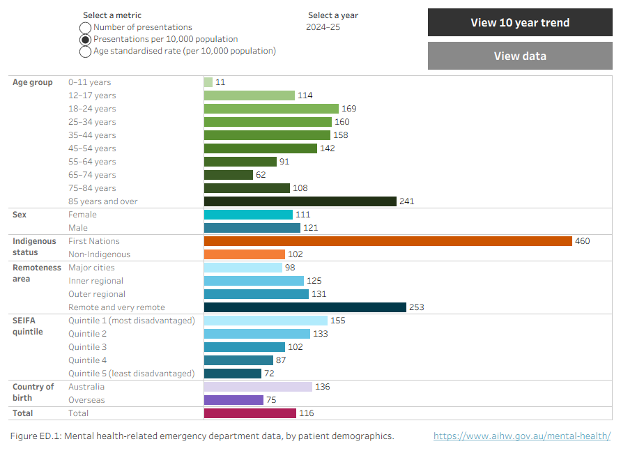 Figure ED.1 Horizontal bar chart showing the rate (per 10,000 population) with mental health-related emergency department presentations in public hospitals by patient demographics in 2024–25. Refer to Table NED.4.