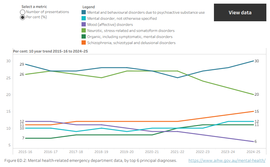 Figure ED.2: Line chart showing mental health-related emergency department presentations in public hospitals by principal diagnosis from 2015–16 to 2024–25. 