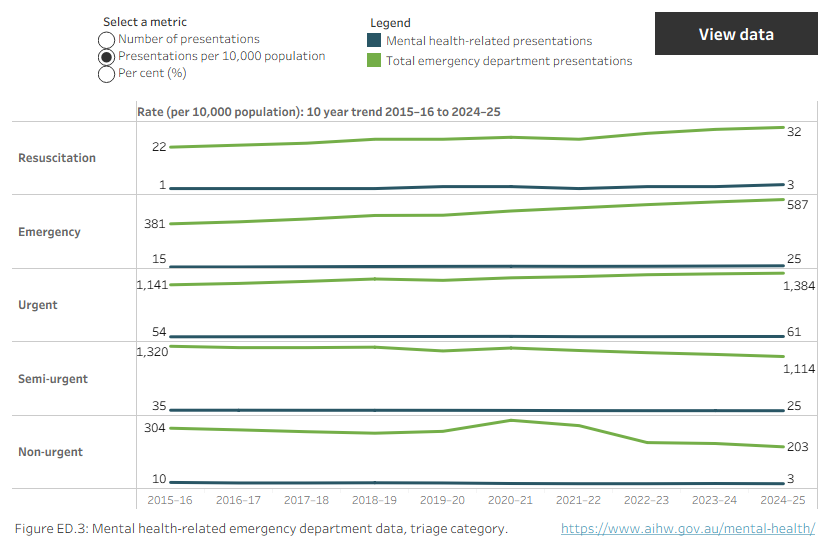 Line chart showing the percentage of mental health-related ED presentations and all ED presentations in public hospitals by triage category from 2015–16 to 2024–25. Refer to Table NED.1.