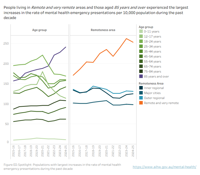 Line charts showing the rate (per 10,000 population) with mental health-related emergency department presentations in public hospitals by age group and remoteness area between 2015–16 and 2024–25. Refer to table NED.4.