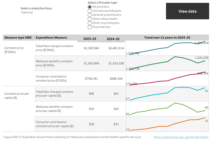 Line chart showing spending by the Australian Government on Medicare-subsidised mental health-related services between 2014–15 and 2024–25. Spending data can be displayed as constant price or per capita constant price. 