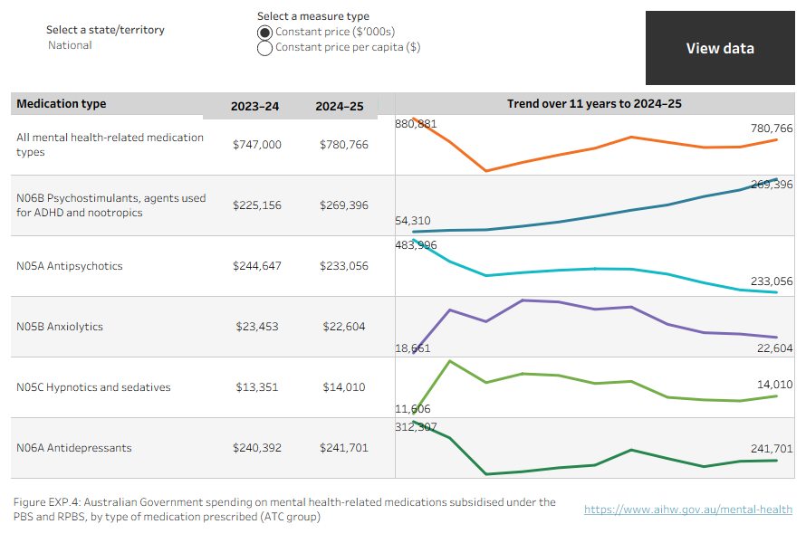 Line chart showing spending by the Australian Government on mental health-related medications subsidised under the PBS/RPBS, by type of medication prescribed (ATC group) between 2014–15 and 2024–25. Spending data can be displayed as constant price or constant price per capita. 