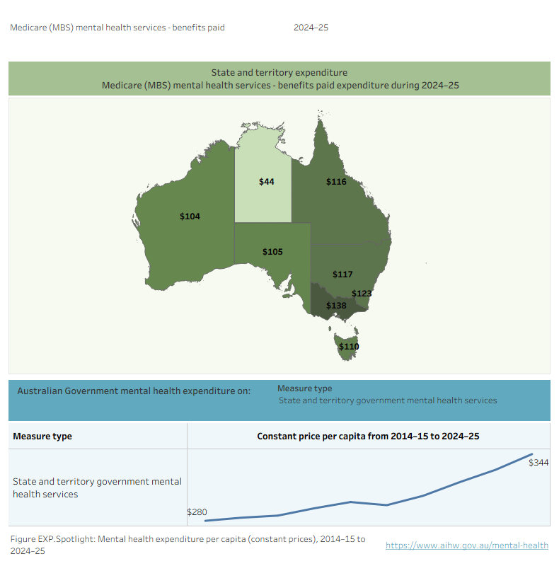 Map of Australia displaying mental health expenditure per capita (constant prices) by state or territory and trend line displaying Australian government mental health expenditure per capita (constant prices) between 2014–15 and the most recent year of data.Source: Data tables EXP.2, EXP.6, EXP.15 and EXP.17.