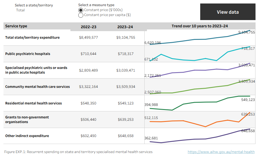 Line chart showing recurrent spending on specialised mental health services from 2014–15 to 2023–24. Spending data can be displayed by constant price or per capita constant price and by state and territory, as well as nationally. 
