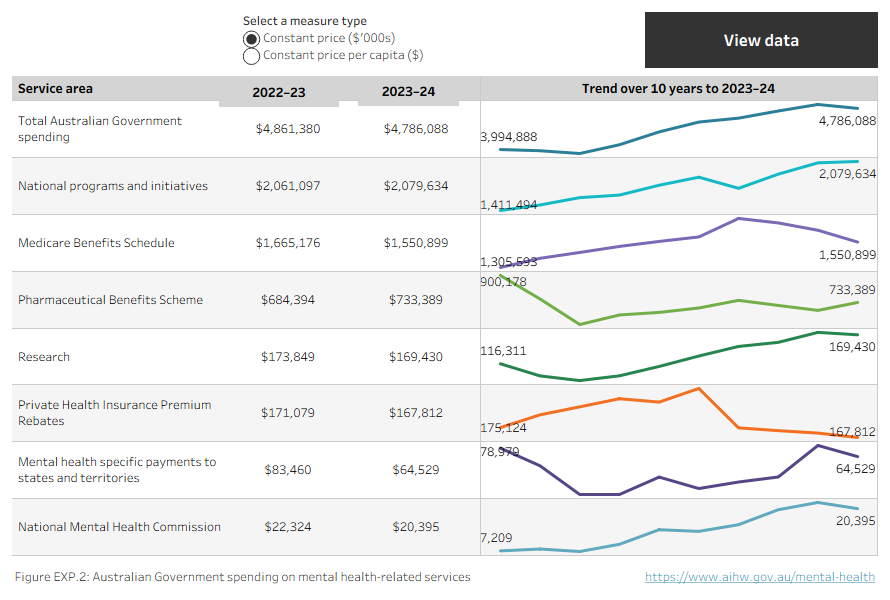 Line chart showing spending by the Australian Government on specialised mental health services between 2014–15 to 2023–24. Expenditure data can be displayed as constant price or per capita constant price.  