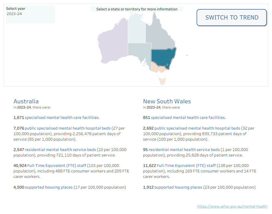 Spotlight data figure includes an overview of specialised mental health care facilities nationally and for states and territories from 2014–15 to 2023-24, with the option to display data from 1993–94 to 2023–24.