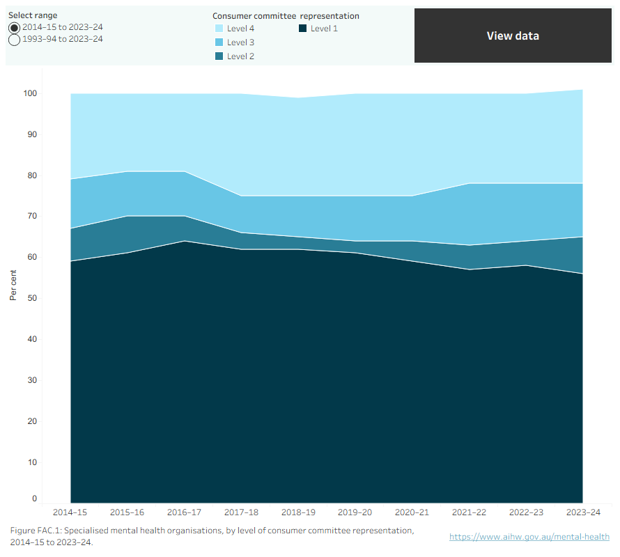 A stacked area chart showing the level of consumer committee representation arrangements in mental health organisations from 2014–15 to 2023–24, with the option to display data from 1993–94 to 2023–24. Refer to Table FAC.8.