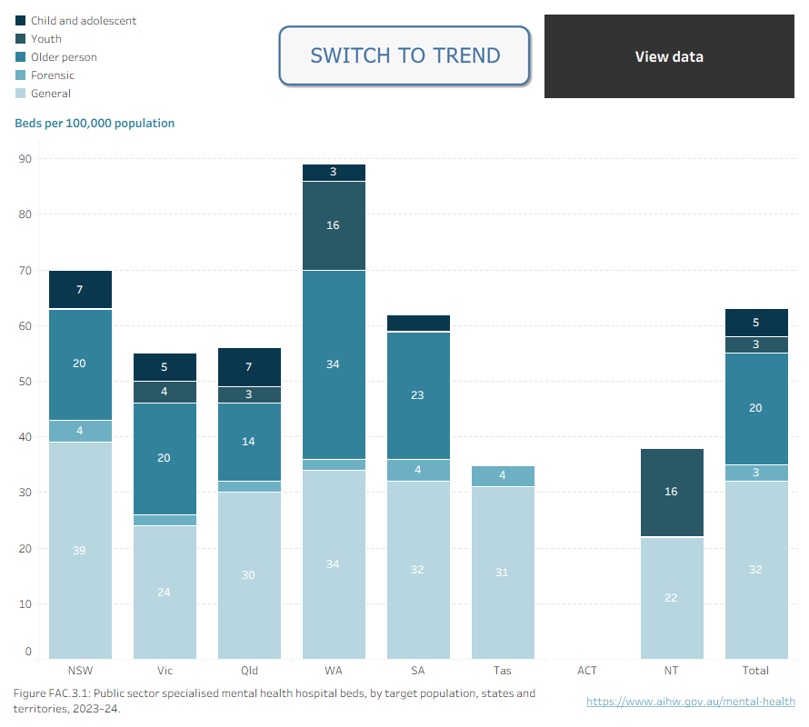 Stacked bar chart showing the rate of public sector specialised mental health hospital beds by target population in 2023–24. Refer to Table FAC.14.