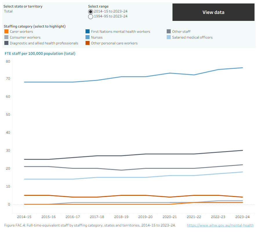 Line chart showing full-time-equivalent staff per 100,000 population by staffing category and jurisdictions from 2014–15 to 2023–24, with the option to display data from 1994–95 to 2023–24. Refer to Table FAC.37.