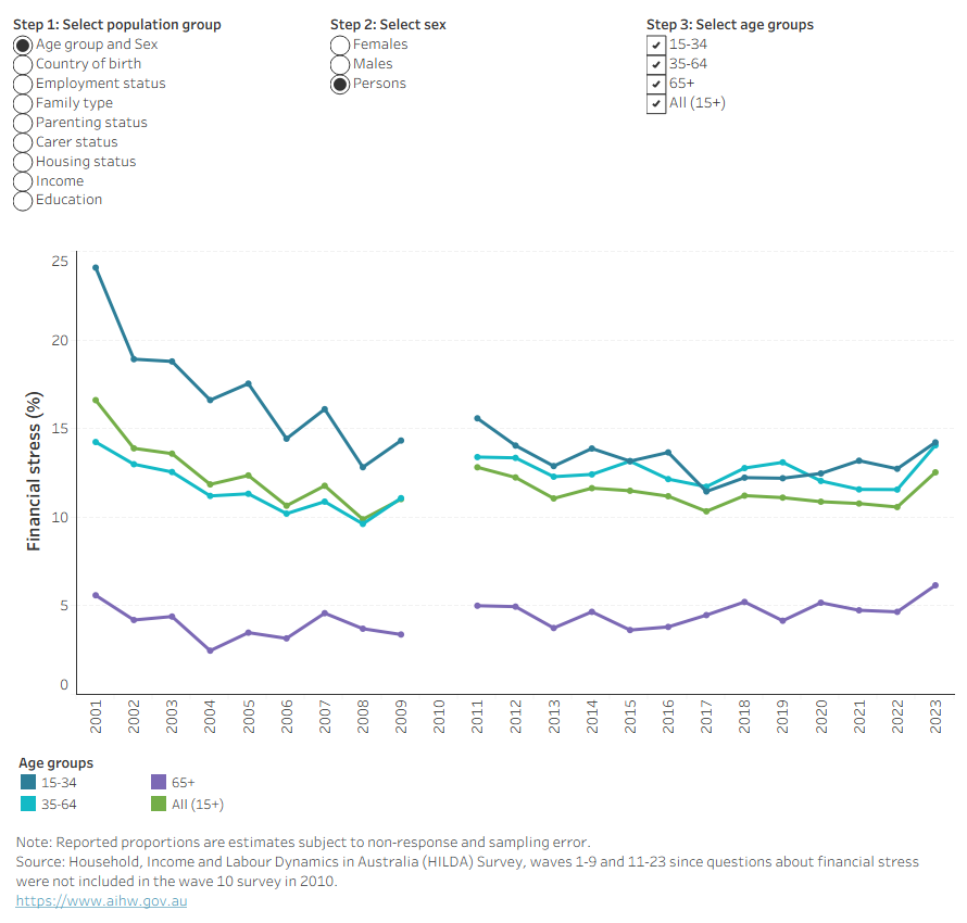 A comprehensive visualisations and detailed data on demographic and socioeconomic groups, 2001 to 2023