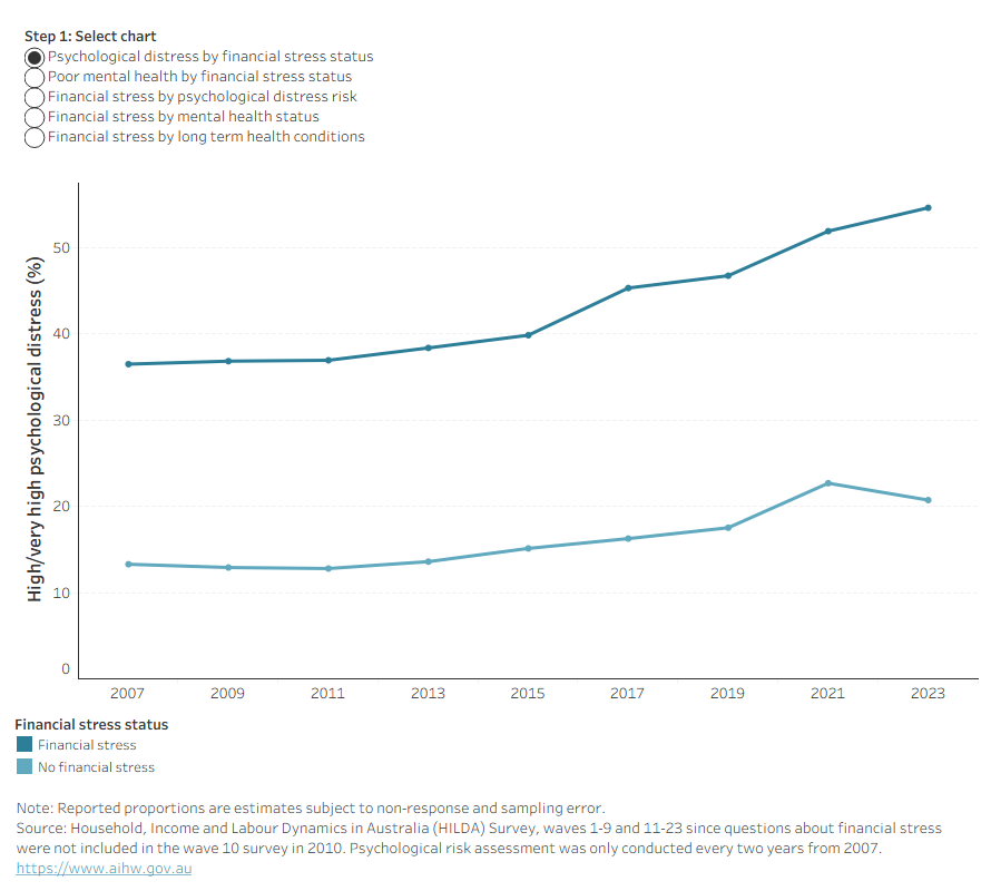 A comprehensive visualisations and detailed data on financial stress and mental health from 2001 to 2023
