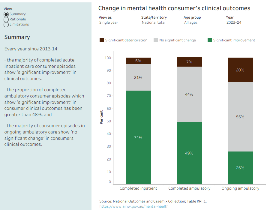 In the last 10 years, the proportion of episodes reporting significant improvement after completed mental health care varied between 71–74% in inpatient settings and 48–52% in ambulatory settings.