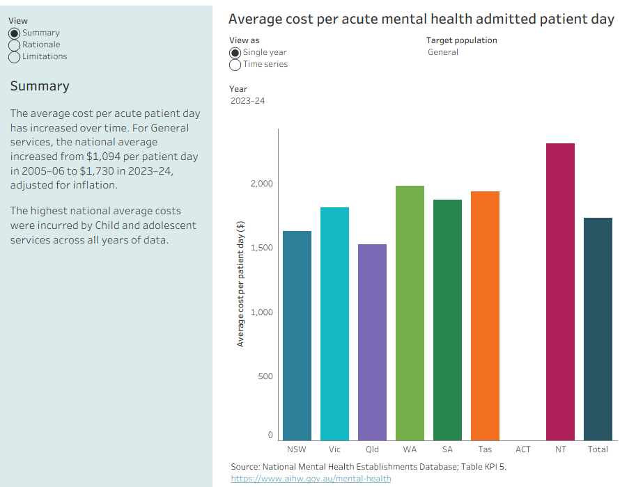 The average cost per acute patient day has increased over time. For General (adult) services the national average increased from $1,094 per patient day in 2005–06 to $1,730 in 2023–24, adjusted for inflation. 