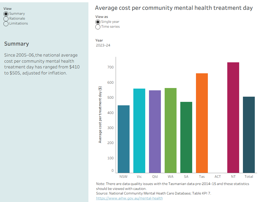 Since 2005–06, the national average cost per community mental health treatment day has ranged from $410 to $505, adjusted for inflation. 