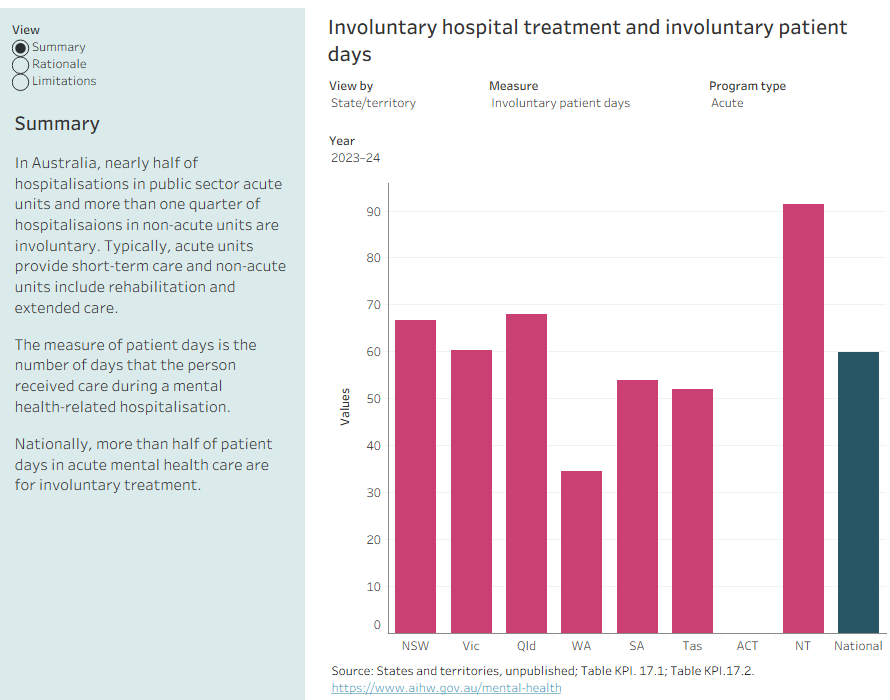 Nearly half of hospitalisations in acute units and more than one quarter of hospitalisations in non-acute units are involuntary. Nationally, more than half of patient days in acute mental health care are for involuntary treatment.