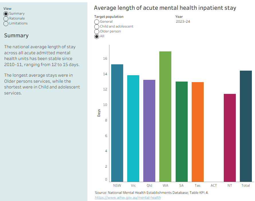 The national average length of stay across all acute admitted mental health units has been stable since 2010–11, ranging from 12 to 15 days. 