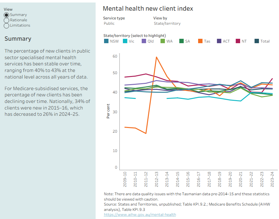 The percentage of new clients in public sector specialised mental health services has been stable over time, ranging from 40% to 43% at the national level across all years of data. 