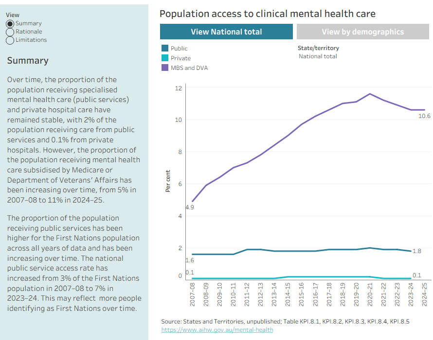The proportion of the population receiving public services mental health care and private hospital care has remained stable, with 2% of the population receiving care from public services and 0.1% from private hospitals.