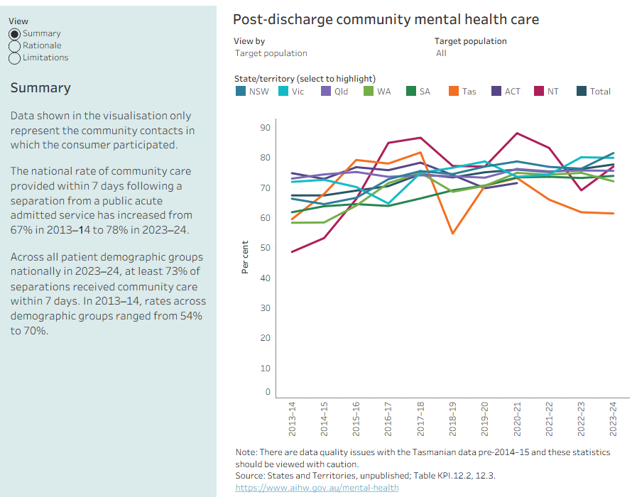 In the last 10 years, the national rate of community care provided within 7 days following a public sector mental health hospitalisation, in which consumers participated in the community contact, has increased from 67% to 78% of separations.