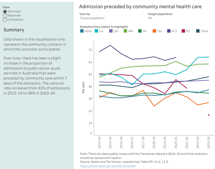 The national rate of mental health admissions preceded by community care within 7 days, in which the consumer participated in the contact, increased from 41% to 48% of admissions from 2013–14 to 2023–24.