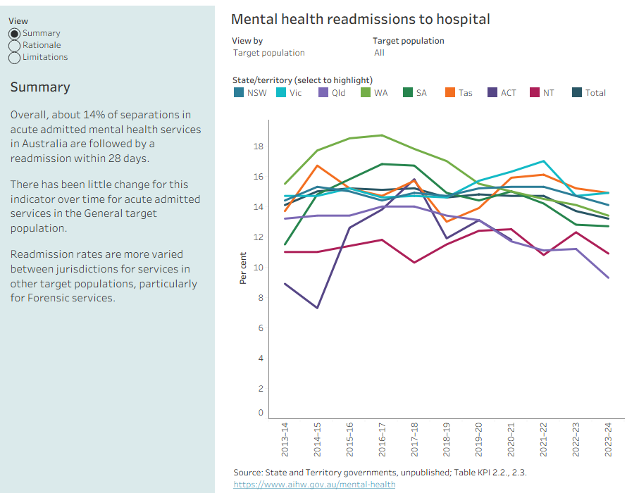 The national rate of mental health readmissions to an acute psychiatric unit has remained stable at around 14% over the past 10 years.