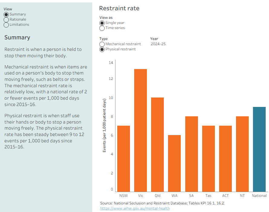 The mechanical restraint rate is relatively low, with a national rate of 2 events per 1,000 bed days in 2015–16 and less than 1 in 2023–24. The national physical restraint rate has been steady between 9 to 12 events per 1,000 bed days since 2015–16.