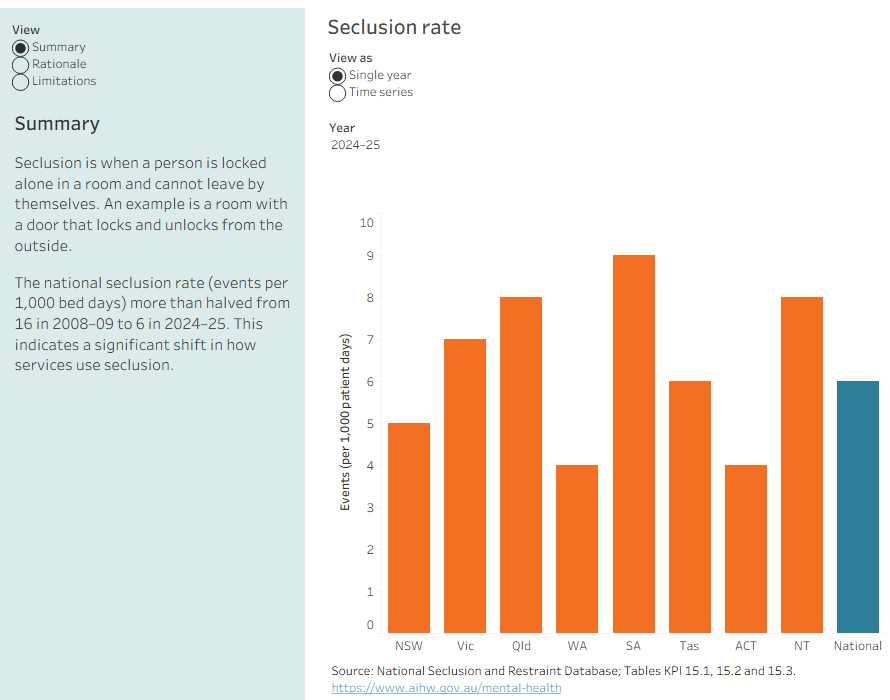 The national seclusion rate (events per 1,000 patient days) more than halved from 16 in 2008-09 to 5 in 2023–24. This is real change in how services used seclusion. 