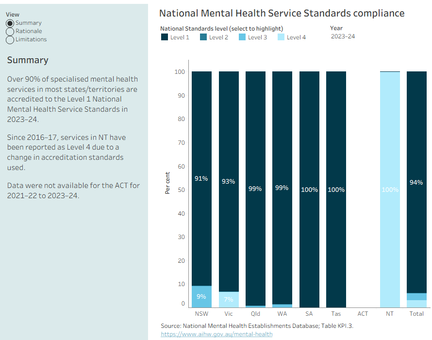 Over 90% of specialised mental health services in most states/territories are accredited to the Level 1 National Mental Health Service Standards in 2023–24.