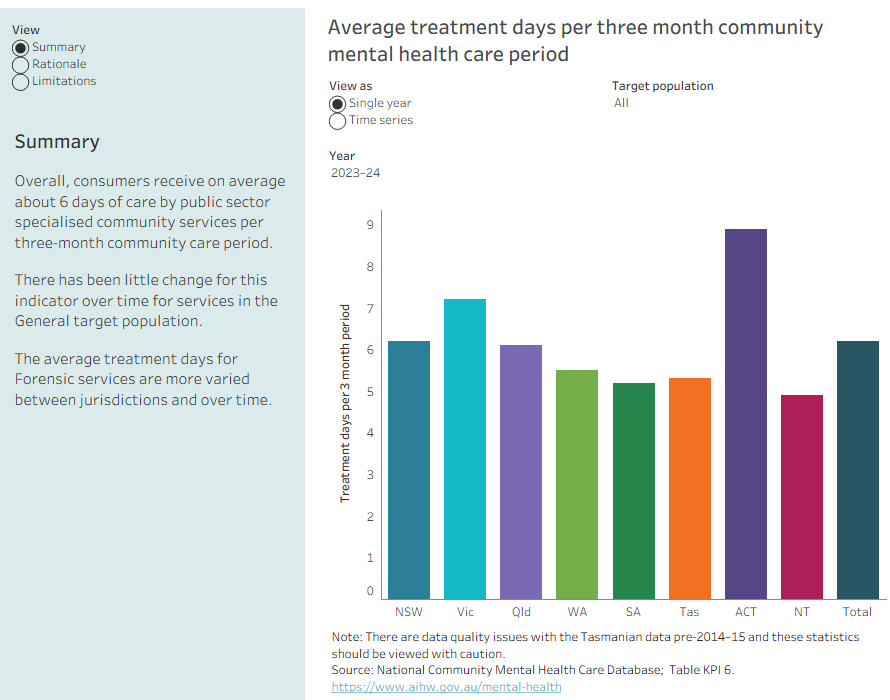Overall, consumers receive on average about 6 days of care by public sector specialised community services per three-month community care period. There has been little change over time for General (adult) services. 