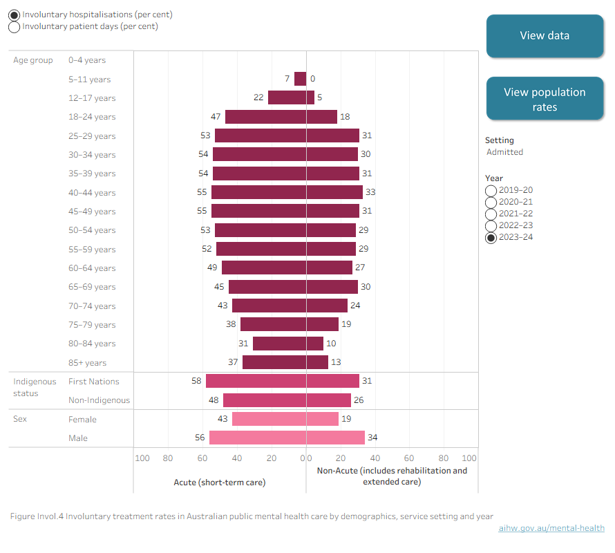 Bar charts showing the proportions and population rates of involuntary treatment vary by demographic factors.