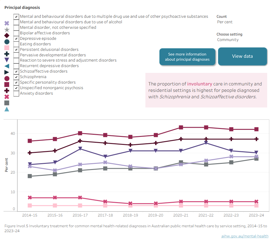 Line chart showing the number and per cent of involuntary and voluntary residential episodes of care and community services contacts for commonly reported mental health-related principal diagnoses over the past 10 years.